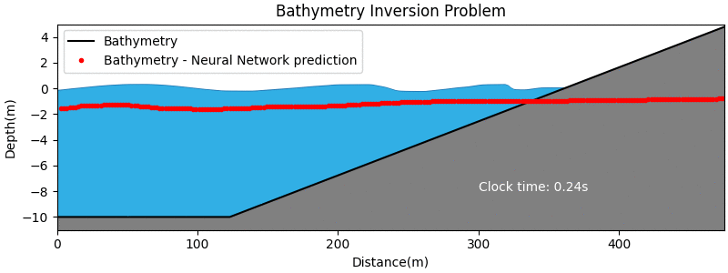 Ejemplo de inteligencia artificial para predecir la batimetría a partir del oleaje